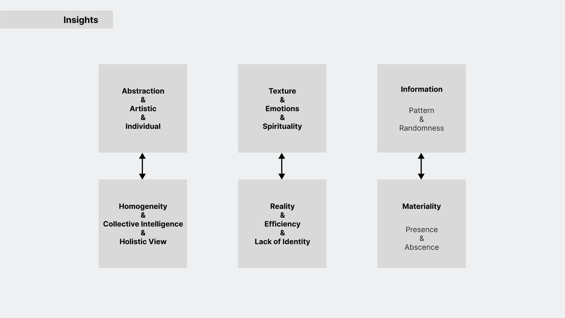 Three insight pairs: abstraction, artistry and individuality against homogeneity, collective intelligence and a holistic view; texture, emotion and spirituality against reality, efficiency and lack of identity; information against materiality